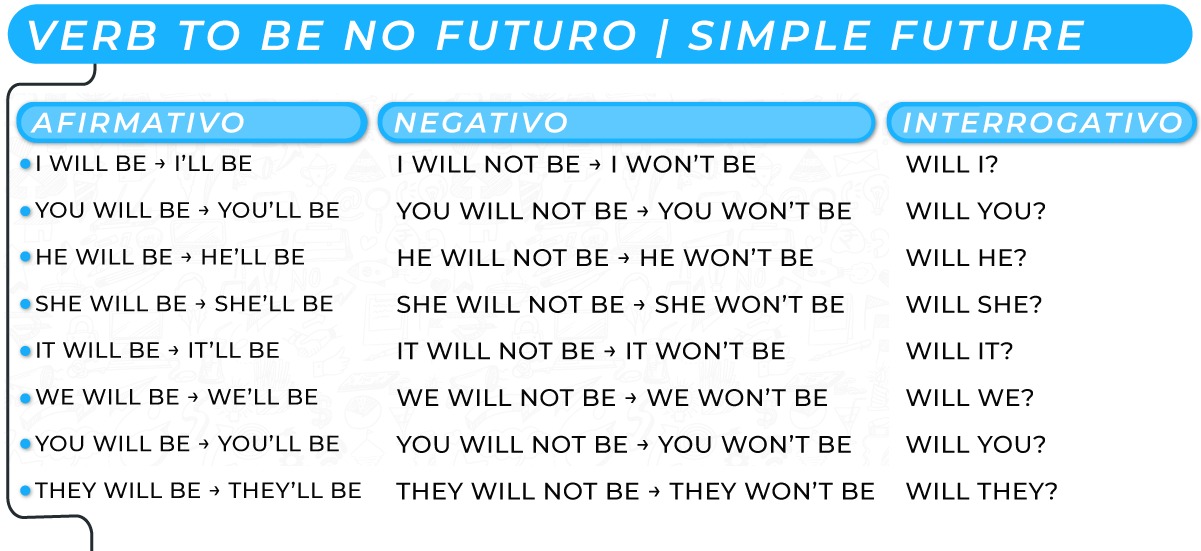 Verb to be no futuro | Simple Future