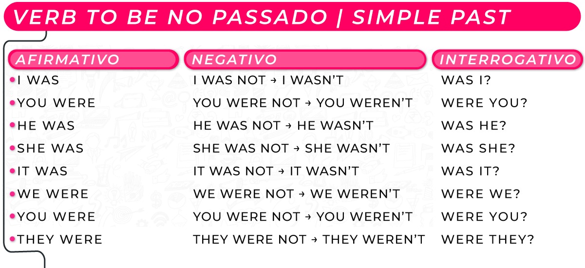 Frases em inglês com o verbo To Be no passado (com tradução) - English  Experts