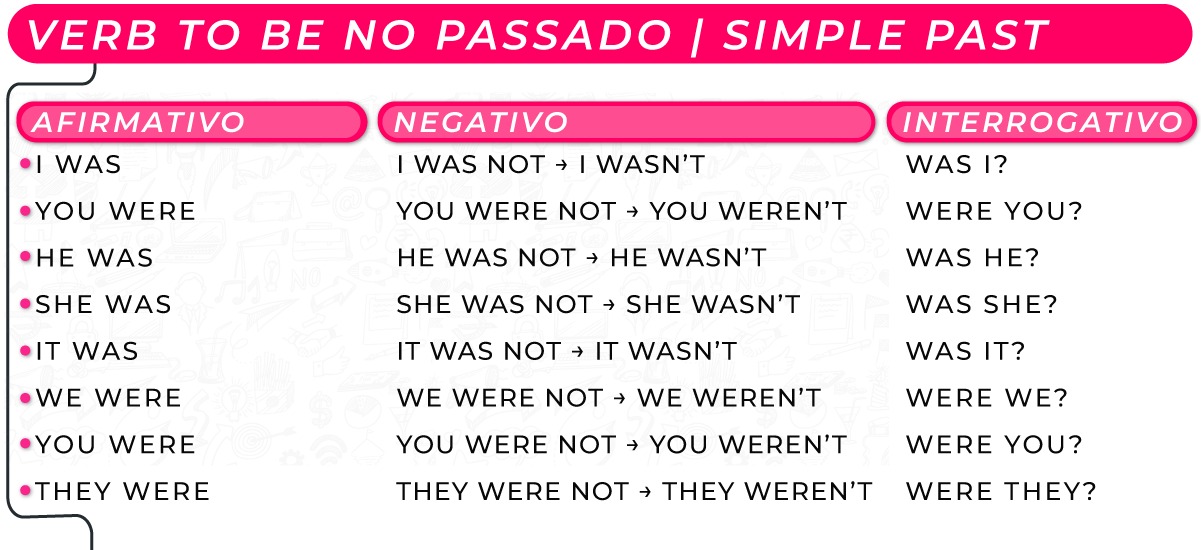 Verbo to be no passado (Was e Were) - O que é e como usar